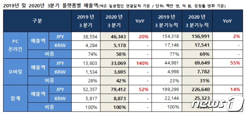 본문 이미지 - 넥슨, 2019년 및 2020년 3분기 플랫폼별 매출액 (넥슨 제공) ⓒ 뉴스1