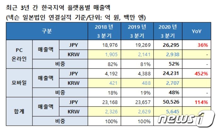본문 이미지 - 넥슨의 최근 3년 간 국내 플랫폼별 매출액 (넥슨 제공) ⓒ 뉴스1