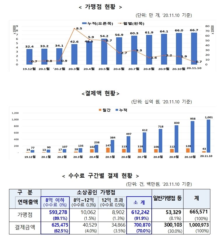 본문 이미지 - 제로페이 11월 현재 가맹점, 결제액 등 현황