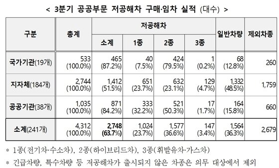 본문 이미지 - 3분기 공공부문 저공해차 구매·임차 실적. ⓒ 뉴스1