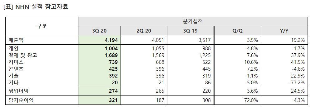 본문 이미지 - NHN 3분기 실적 참고자료(NHN 제공)ⓒ 뉴스1