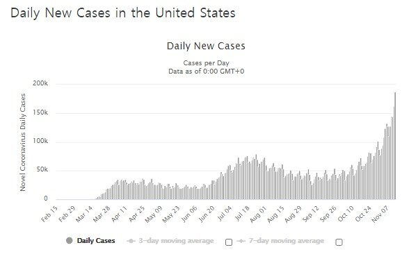 본문 이미지 - 미국 일일 확진자 발생 추이 - 월드오미터 갈무리