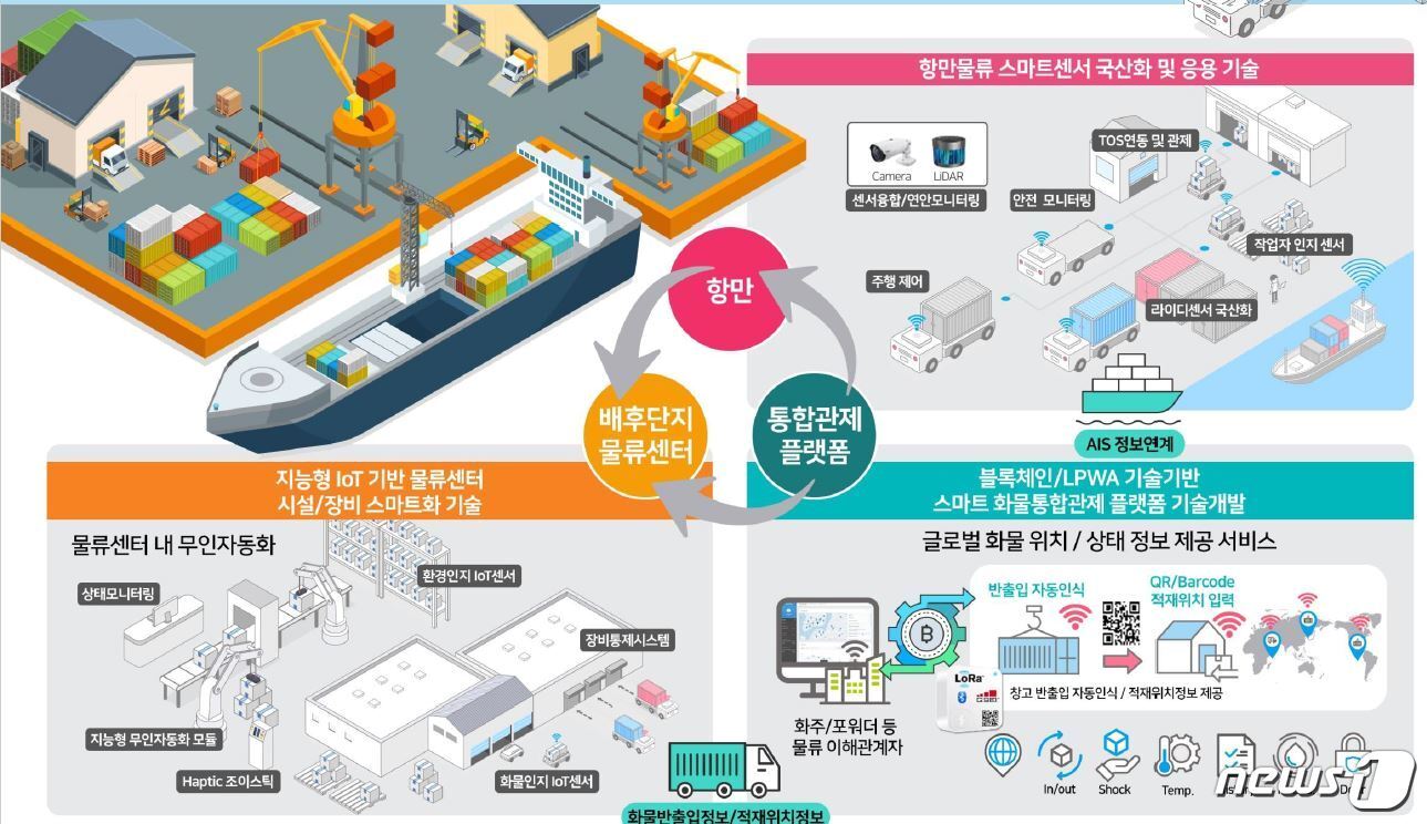 본문 이미지 - 스마트 물류시스템(부산항만공사 제공)ⓒ 뉴스1