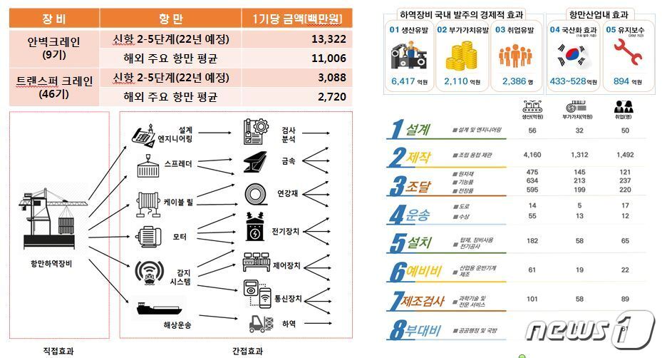 본문 이미지 - 하역장비 국산화 사업과 경제적 효과(부산항만공사 제공)ⓒ 뉴스1