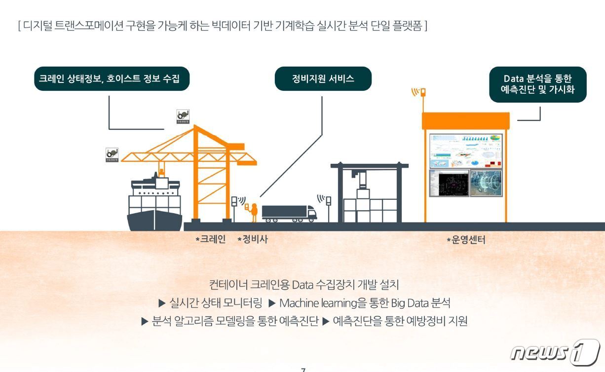 본문 이미지 - 하역 장비 예측 진단과 핵심부푼 국산화 전략(부산항만공사 제공)ⓒ 뉴스1