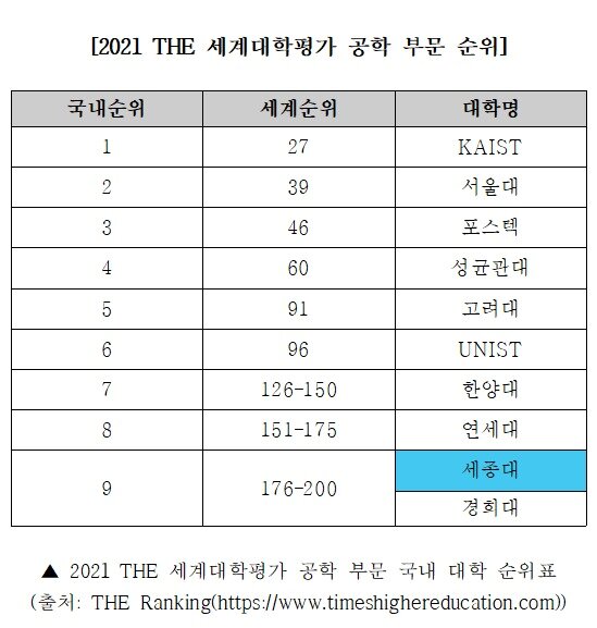세종대, 英 세계대학 평가서 경희대와 국내 9위 올라 세종대, 英 세계대학 평가서 경희대와 국내 9위 올라