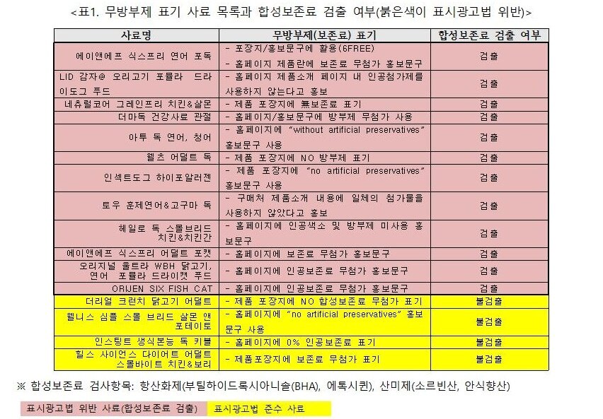 본문 이미지 - 무방부제 표기 사료 목록과 합성보존료 검출 여부(붉은색이 표시광고법 위반). 표 녹색소비자연대 제공 ⓒ 뉴스1