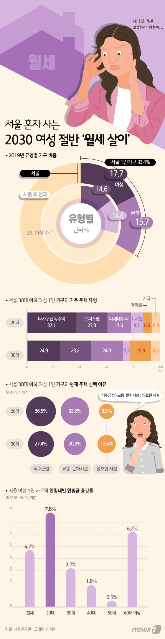 [그래픽뉴스] 서울 혼자 사는 2030 여성 절반 \'월세 살이\'