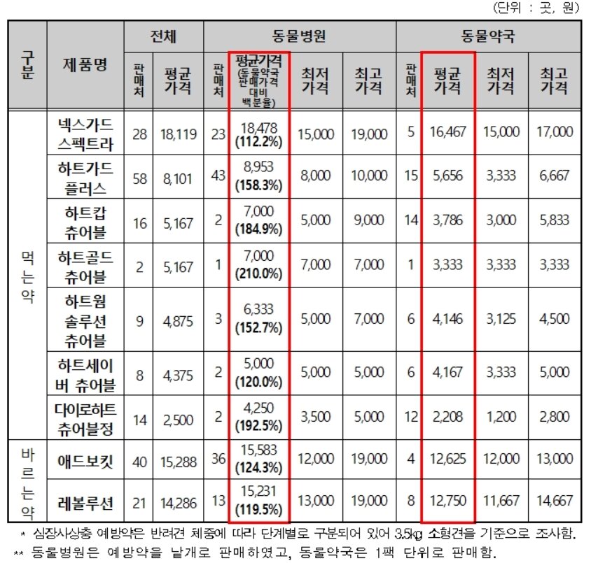 본문 이미지 - 유통 경로별 심장사상충 예방약의 개당 판매가격. (한국소비자원 제공) ⓒ 뉴스1