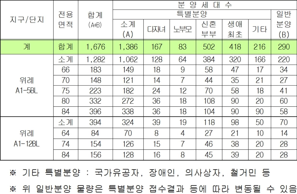 본문 이미지 - 위례 A1-5BL, A1-12BL 분양주택 공급대상별 모집가구수&#40;SH공사 제공&#41;. ⓒ 뉴스1