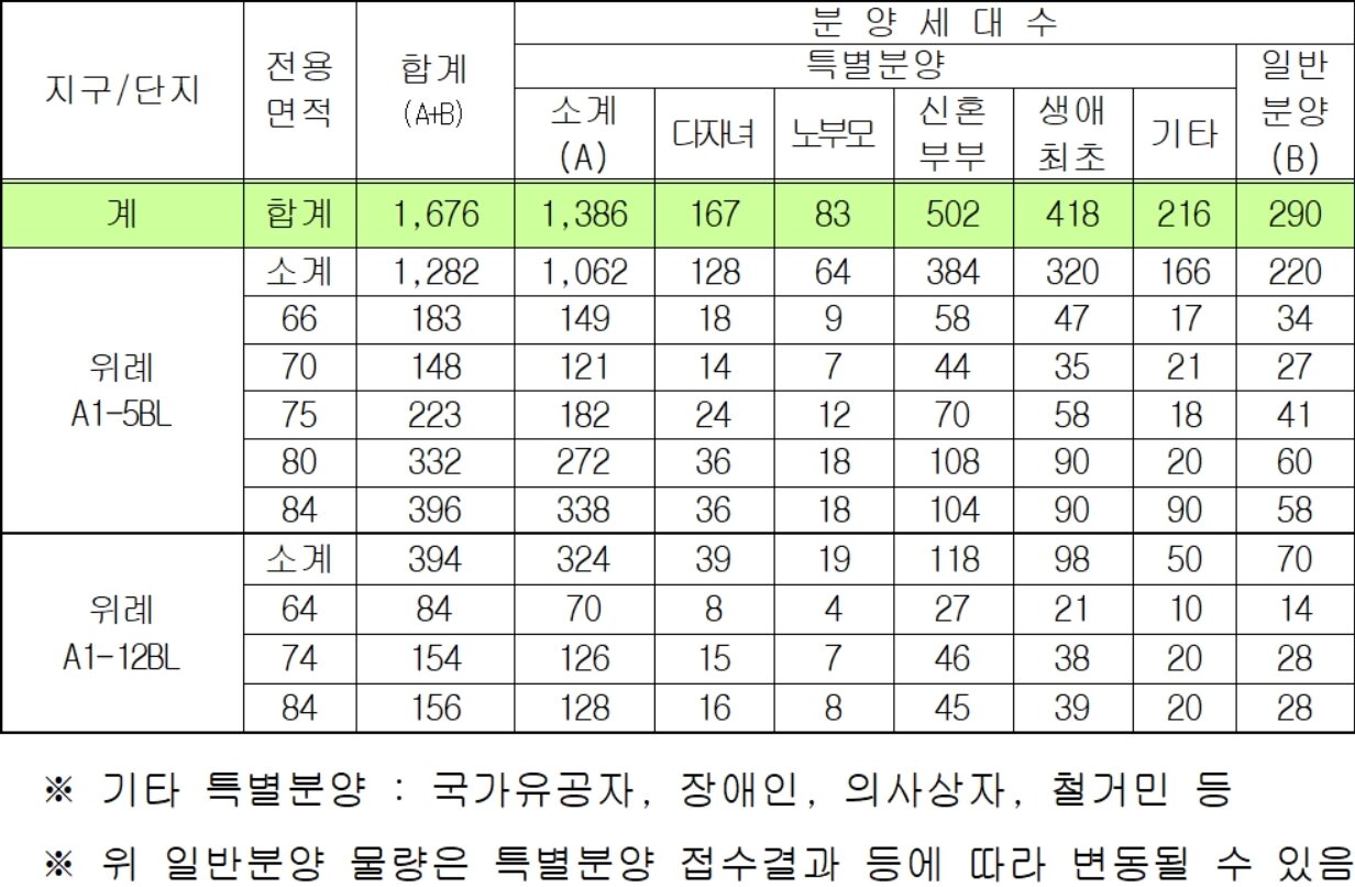 위례 A1-5BL, A1-12BL 분양주택 공급대상별 모집가구수&#40;SH공사 제공&#41;. ⓒ 뉴스1