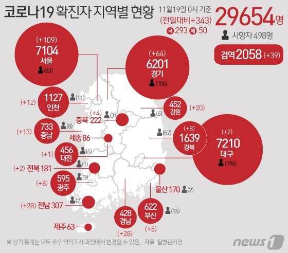 본문 이미지 - 질병관리청 중앙방역대책본부에 따르면 19일 0시 기준 코로나19 확진자는 343명 증가한 2만9654명으로 나타났다. 신규 확진자 343명의 신고 지역은 서울 109명(해외 2명), 부산 5명, 대구 2명, 인천 12명(해외 1명), 광주 8명, 대전 1명, 경기 64명(해외 5명), 강원 20명, 충북 4명(해외 1명), 충남 13명, 전북 2명(해외 1명), 전남 28명(해외 1명), 경북 8명, 경남 28명, 검역과정 39명이다. ⓒ News1 이은현 디자이너