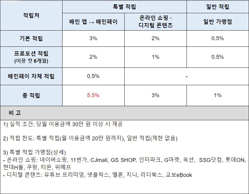 본문 이미지 - 배민현대카드 사용 시 배민포인트 적립 혜택 개요 &#40;우아한형제들 제공&#41; ⓒ 뉴스1