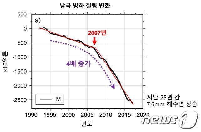 본문 이미지 - 최근 25년간 남극 빙하 질량 변화(극지연구소 제공)ⓒ 뉴스1