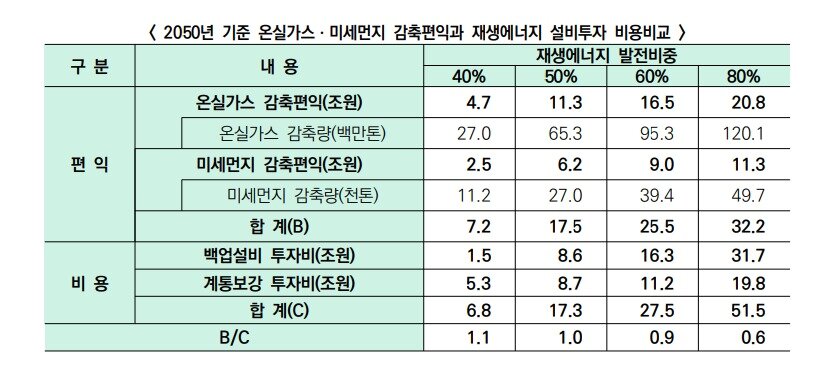 본문 이미지 - 2050년 온실가스·미세먼지 감축편익과 재생에너지 설비투자 비용비교. (자동차산업연합회 제공)ⓒ 뉴스1