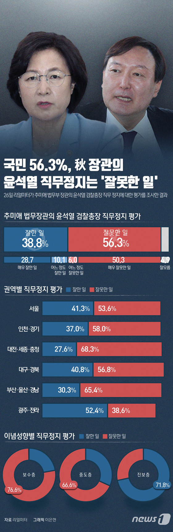 [그래픽뉴스] 국민 56.3%, 秋 장관의 윤석열 직무정지는 \'잘못한 일\'