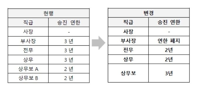본문 이미지 - 롯데 임원 직급단계 슬림화 ⓒ 뉴스1