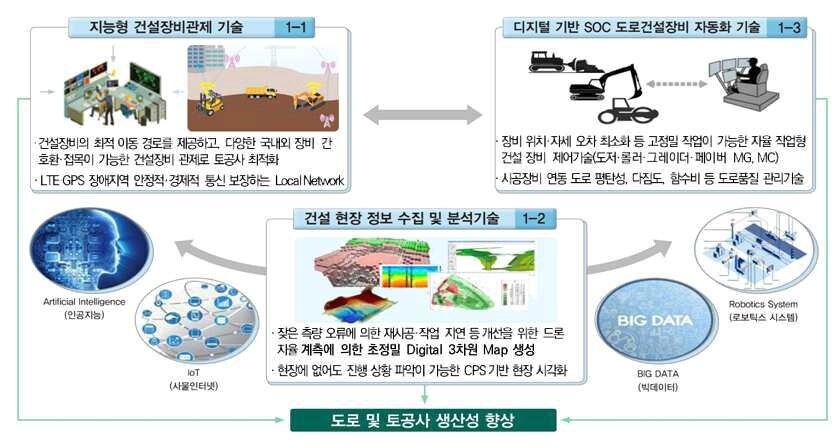 본문 이미지 - 건설장비 자동화 및 관제 기술 개념도. 도공 제공. /뉴스1
