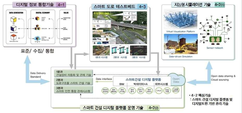 본문 이미지 - 스마트 건설 디지털 플랫폼 및 테스트베드 개념도. 도공 제공. /뉴스1