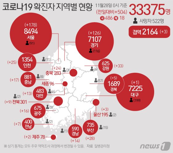 본문 이미지 - 질병관리청 중앙방역대책본부에 따르면 28일 0시 기준 코로나19 확진자는 504명 증가한 3만3375명으로 나타났다. 신규 확진자 504명의 신고 지역은 서울 178명(해외 2명), 부산 28명(해외 1명), 대구 1명, 인천 25명, 광주 16명, 대전 13명, 울산 3명, 경기 126명(해외 4명), 강원 33명, 충북 24명(해외 1명), 충남 17명(해외 3명), 전북 9명, 전남 7명, 경북 5명(해외 1명), 경남 14명(해외 1명), 제주 2명, 검역과정 3명이다. ⓒ News1 이은현 디자이너