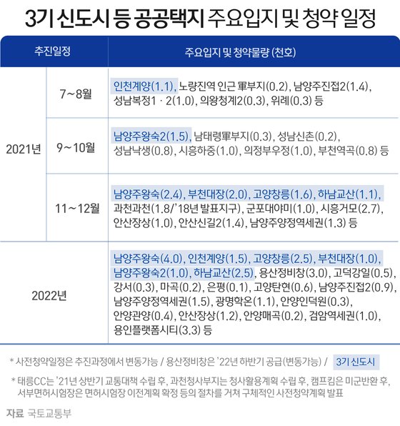 일정 청약 신도시 창릉 사전 2022년 3기