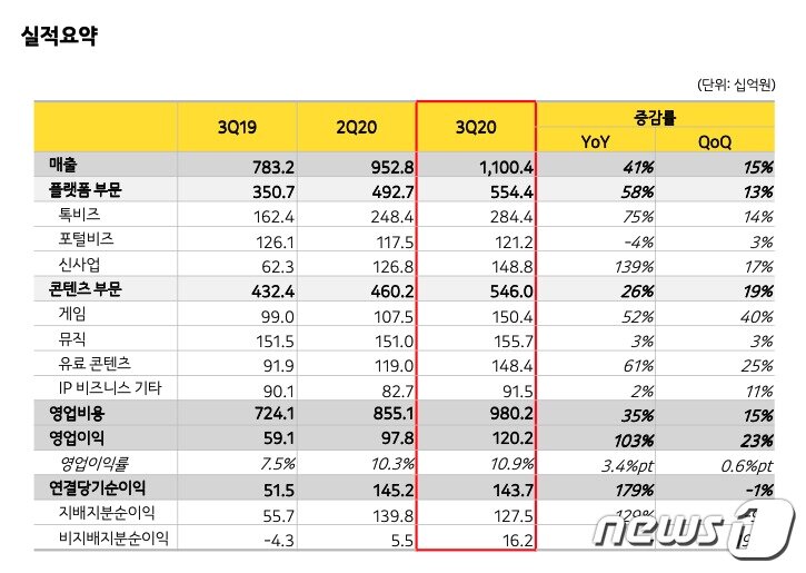 본문 이미지 - (카카오 제공)ⓒ 뉴스1