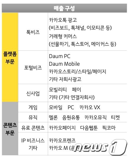 본문 이미지 - (카카오 제공)ⓒ 뉴스1