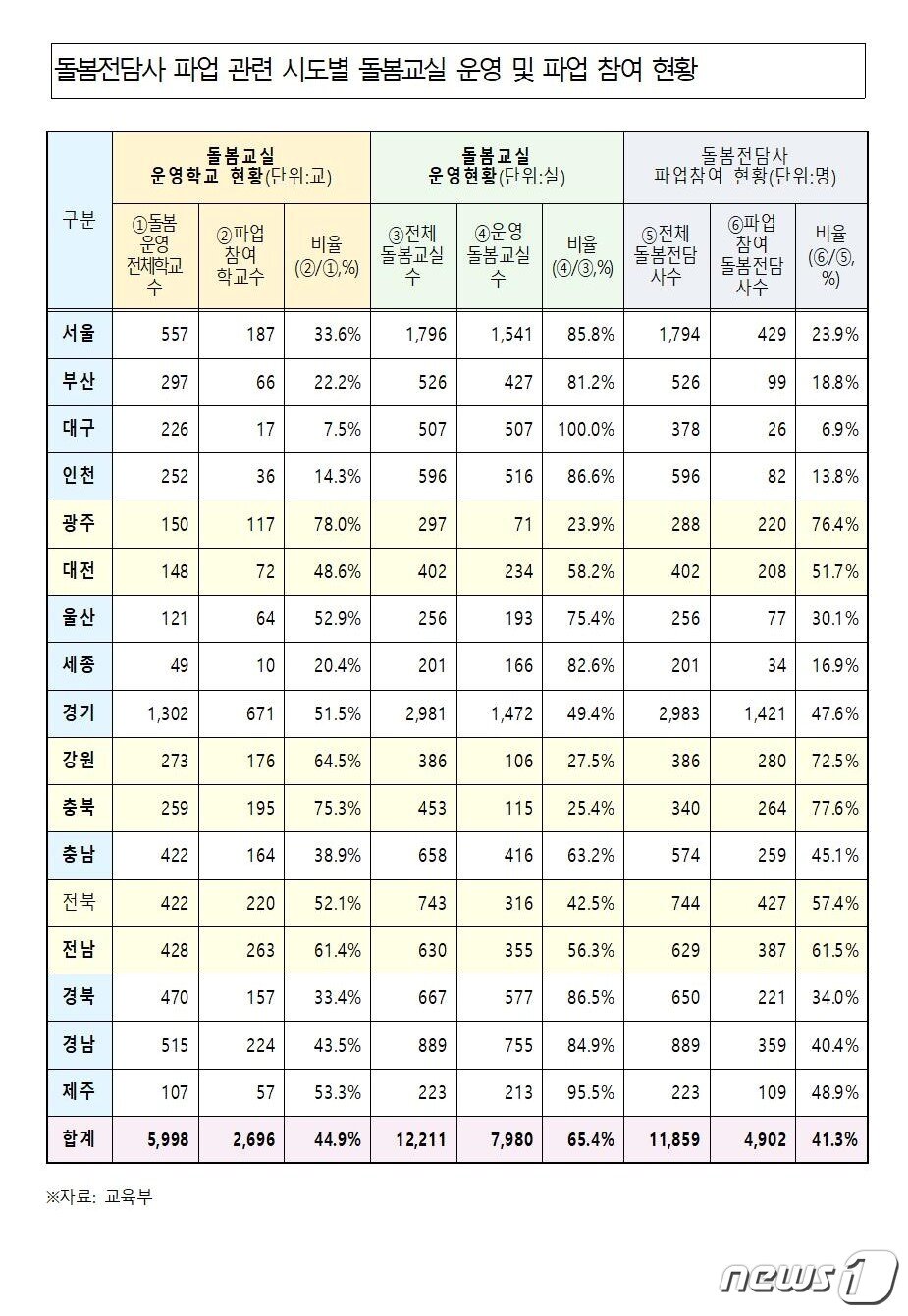 본문 이미지 - 6일 전국 초등학교 돌봄전담사 파업 참여 현황.(교육부 제공)ⓒ 뉴스1