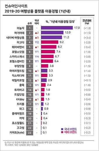 본문 이미지 - 2019-20 여행상품 플랫폼 이용경험 (1년내). 컨슈머인사이트 제공