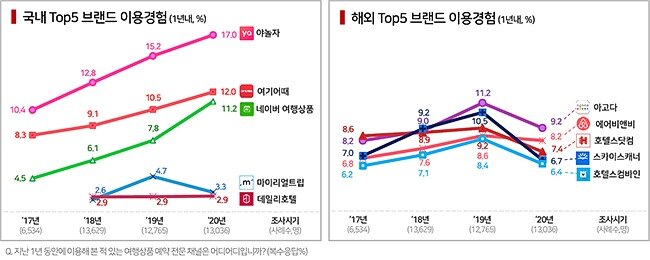 본문 이미지 - 국내브랜드 이용경험률 추이(왼쪽), 해외브랜드 이용경험률 추이
