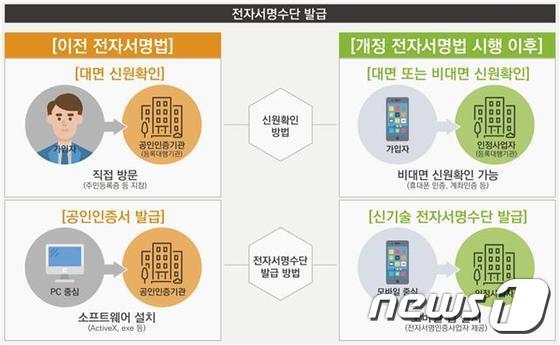 공인인증서 폐지…액티브X 없애고 가입자 인증도 '핀번호'로 공인인증서 폐지…액티브X 없애고 가입자 인증도 '핀번호'로
