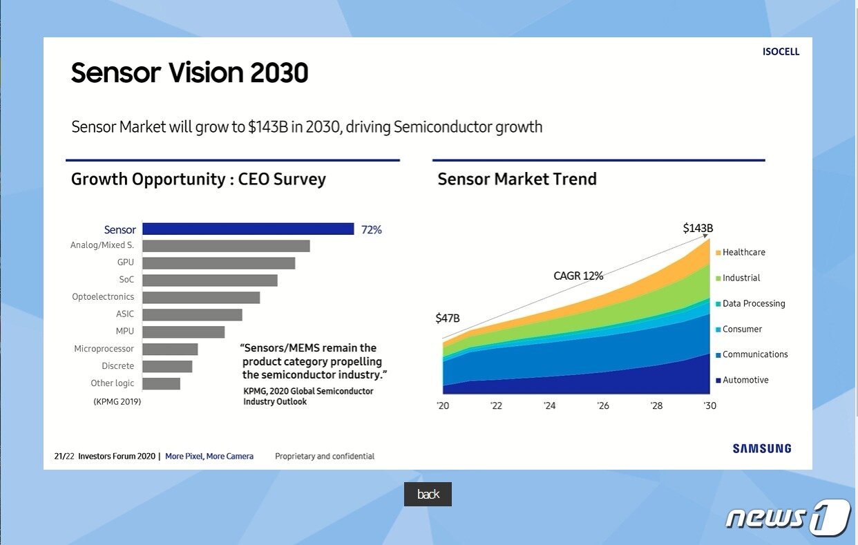 본문 이미지 - 2030년 CMOS 이미지 센서 시장 전망 PPT(삼성전자 인베스터스포럼 2020 갈무리)2020.12.01/뉴스1 ⓒ 뉴스1