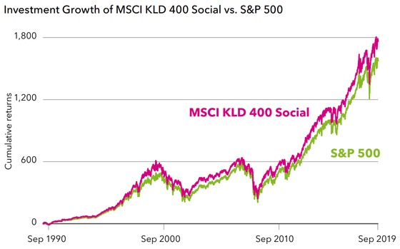 1990년부터 2019년까지 MSCI KLD 400 지수와 S&P 500 지수 비교. MSCI KLD 400 지수의 수익률이 꾸준히 높다(블랙록 리포트). © 뉴스1