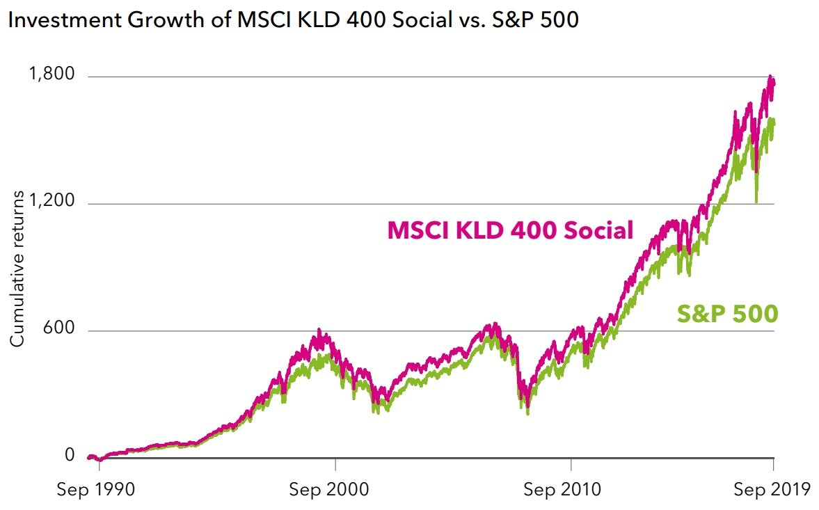 1990년부터 2019년까지 MSCI KLD 400 지수와 S&P 500 지수 비교. MSCI KLD 400 지수의 수익률이 꾸준히 높다&#40;블랙록 리포트&#41;. ⓒ 뉴스1