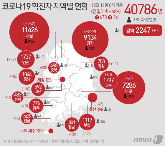 본문 이미지 - 11일 질병관리청 중앙방역대책본부에 따르면 이날 0시 기준 코로나19 확진자는 689명 증가한 4만786명으로 나타났다. 신규 확진자 689명의 신고지역은 서울 250명(해외유입 2명), 부산 26명, 대구 6명, 인천 37명, 광주 3명, 대전 8명(해외유입 2명), 울산 47명, 경기 225명(해외유입 4명), 강원 11명, 충북 20명, 충남 9명(해외유입 1명), 전북 7명, 전남 4명, 경북 3명, 경남 12명, 제주 5명, 검역과정 7명이다. ⓒ News1 이지원 디자이너