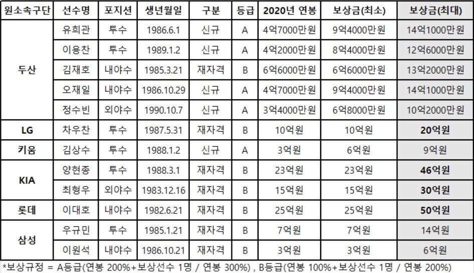 본문 이미지 - 2021년 FA 선수 명단. (계약 선수 제외) ⓒ 뉴스1