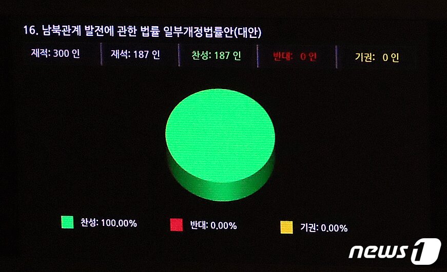 본문 이미지 - 14일 서울 여의도 국회에서 열린 본회의에서 남북관계발전에 관한 법률 일부개정안(대북전단금지법 개정안)이 재석187인 찬성187인으로 통과되고 있다. 2020.12.14/뉴스1 ⓒ News1 박세연 기자