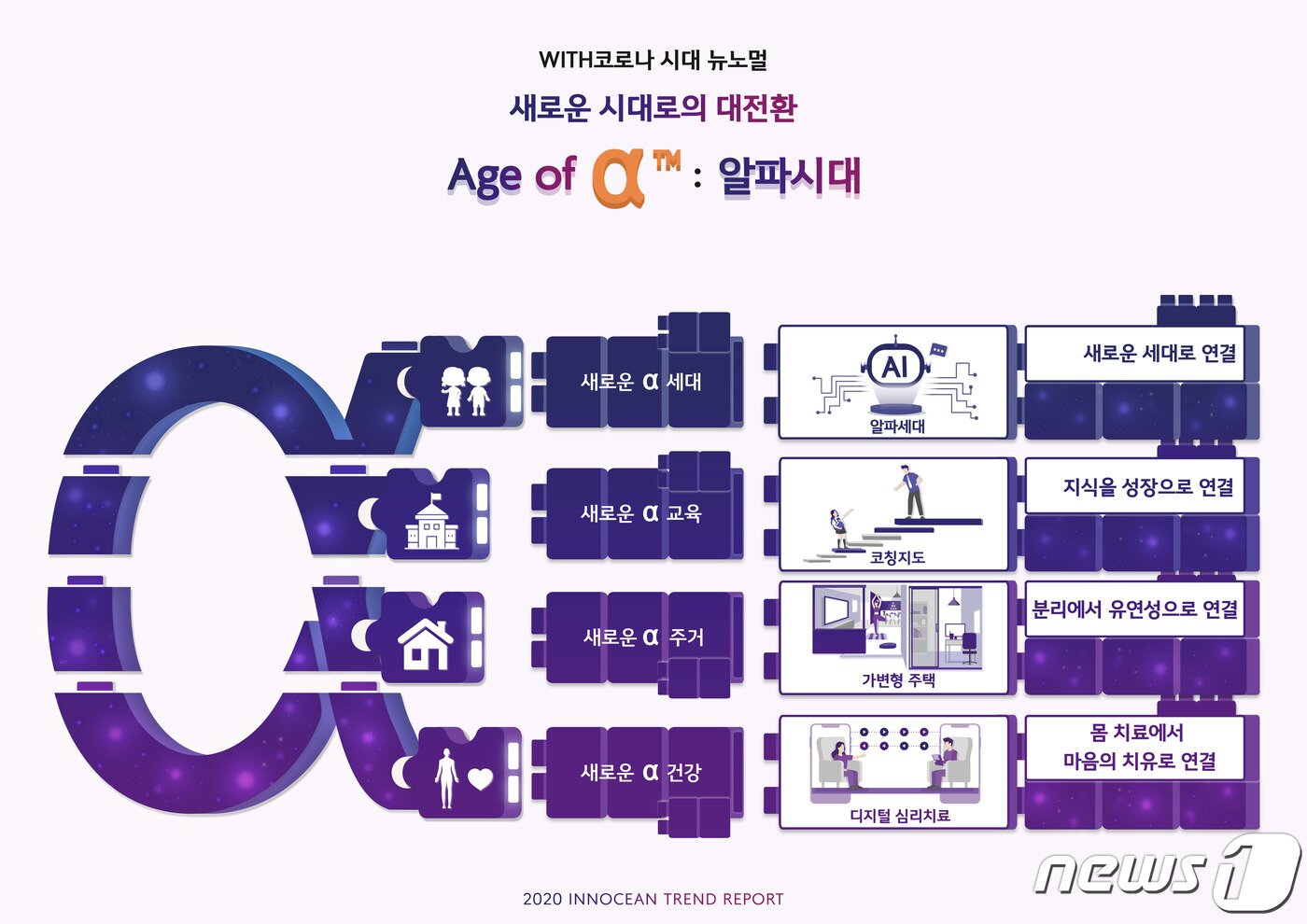 본문 이미지 - 이노션 월드와이드는 이같은 내용을 담은 '2020 WITH 코로나 시대 뉴노멀: Age of α(알파시대)'에 관한 빅데이터 보고서(이노션 제공) ⓒ 뉴스1