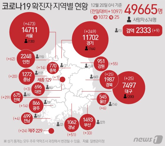 질병관리청 중앙방역대책본부에 따르면 20일 0시 기준 코로나19 확진자는 1097명 증가한 4만9665명으로 나타났다. 신규 확진자 1097명의 신고 지역은 서울 470명&#40;해외 3명&#41;, 경기 244명&#40;해외 5명&#41;, 인천 62명, 강원 55명, 경남 49명&#40;해외 2명&#41;, 부산 33명, 전북 29명, 대구 25명, 경북 23명&#40;해외 2명&#41;, 제주 24명, 충남 19명&#40;해외 1명&#41;, 광주 13명&#40;해외 1명&#41;, 충북 14명, 울산 5명&#40;해외 1명&#41;, 전남 4명, 대전 3명, 세종 해외 1명, 검역과정 9명이다. ⓒ News1 이지원 디자이너