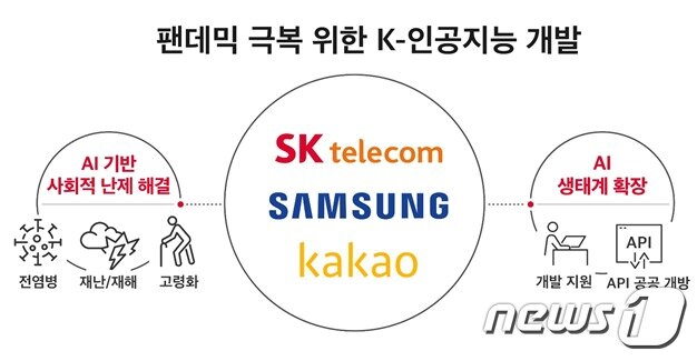 본문 이미지 - SKT-삼성-카카오 AI어벤져스 개념도ⓒ 뉴스1