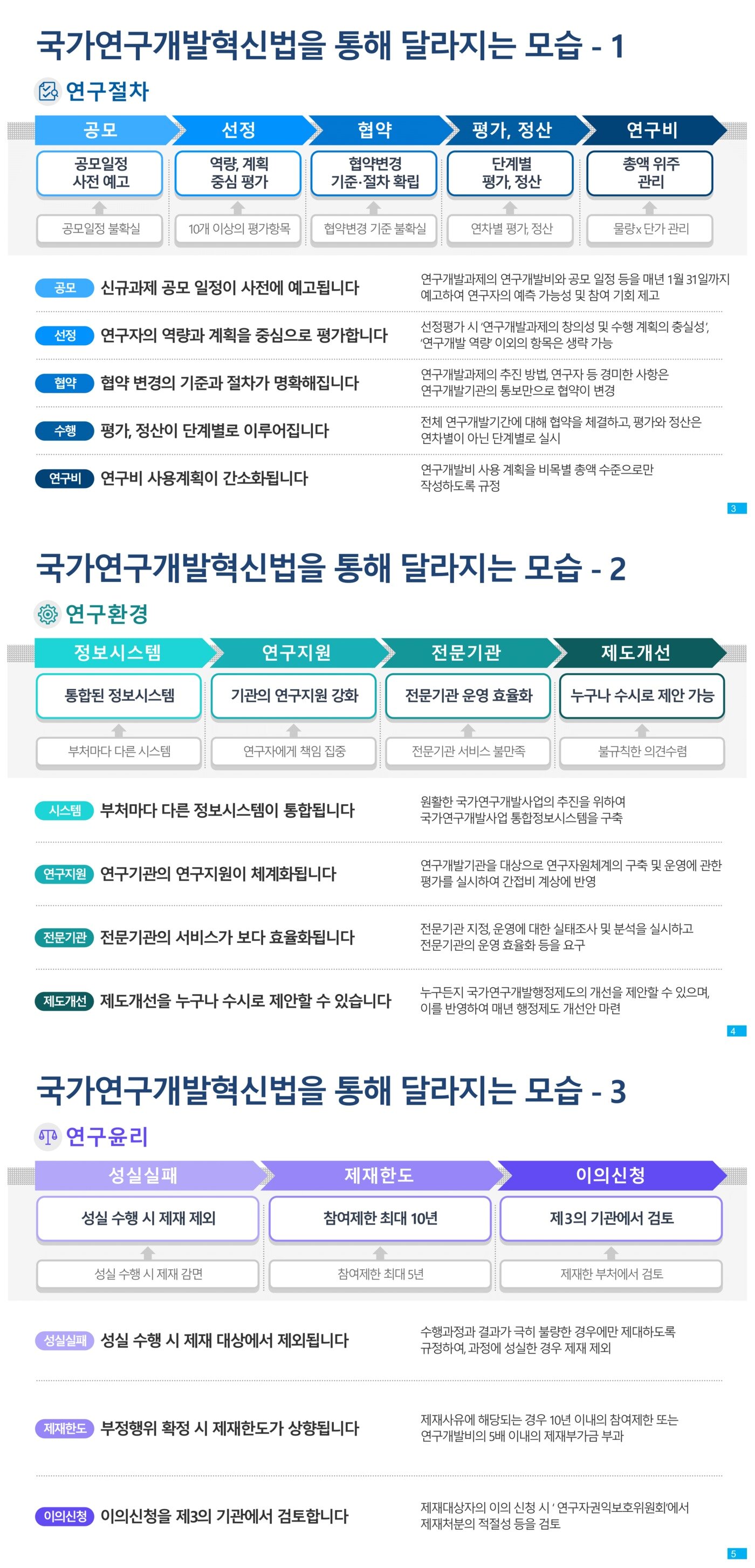 본문 이미지 - 국가연구개발혁신법령 개요 및 달라지는 점 (과학기술정보통신부 제공) 2020.12.22 /뉴스1