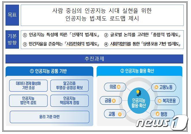 본문 이미지 - AI 로드맵 법·제도·규제 정비 로드맵의 목표와 기본방향 &#40;과기정통부 제공&#41; ⓒ 뉴스1