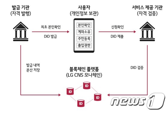 LG CNS가 모바일 공무원증에 적용하는 분산신원확인(DID) 기술 개념도(LG CNS 제공)© 뉴스1