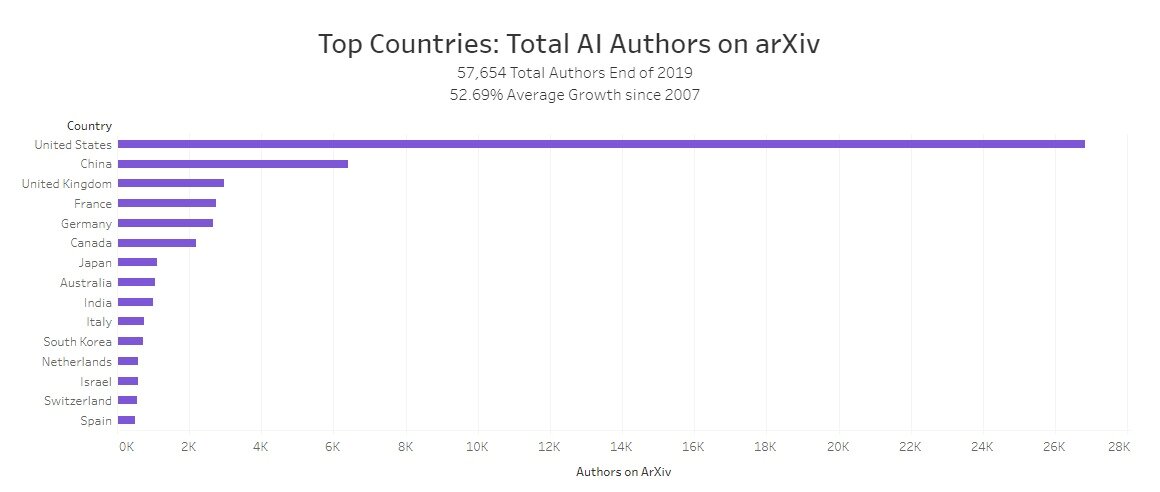본문 이미지 - 아카이브(arXiv) 기준 인공지능분야 논문 저자 수, 위에서부터 미국, 중국, 영국, 프랑스, 독일, 캐나다, 일본, 호주, 인도, 이탈리아, 대한민국, 네널란드, 이스라엘, 스위스, 스페인 순. (Element AI 'Global AI Talent Report 2020' 갈무리) 2020.12.24 /뉴스1