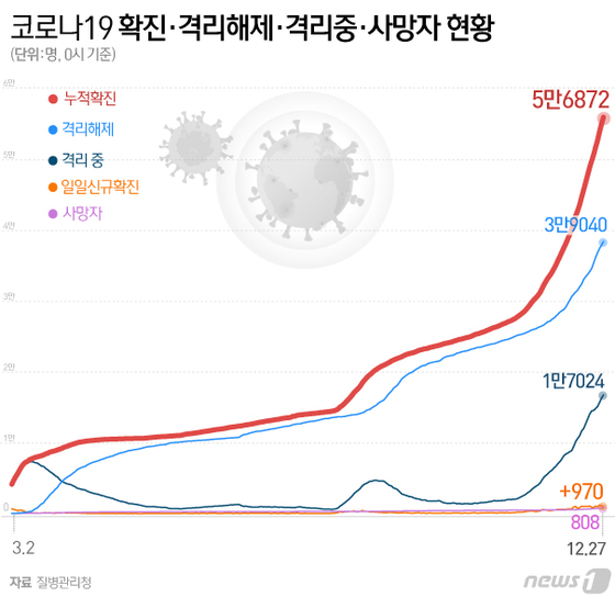 970 new confirmed, below 1000 again…  It seems to maintain the 2.5th stage in the metropolitan area (total)