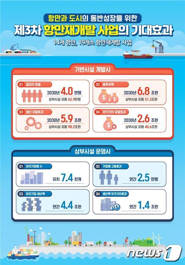 본문 이미지 - 제3차 항만재개발 기본계획 기대효과(해양수산부 제공)ⓒ 뉴스1