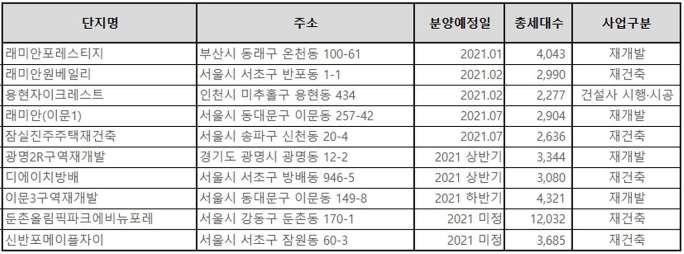 본문 이미지 - 2021년 주요 분양 예정 단지(2000가구 이상, 직방 제공). ⓒ 뉴스1