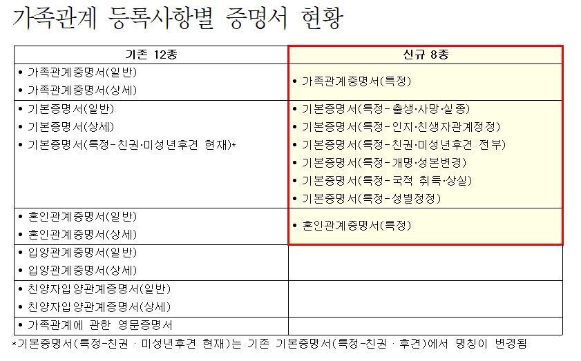 본문 이미지 - 가족관계 등록사항별 증명서 현황(대법원 제공)ⓒ 뉴스1