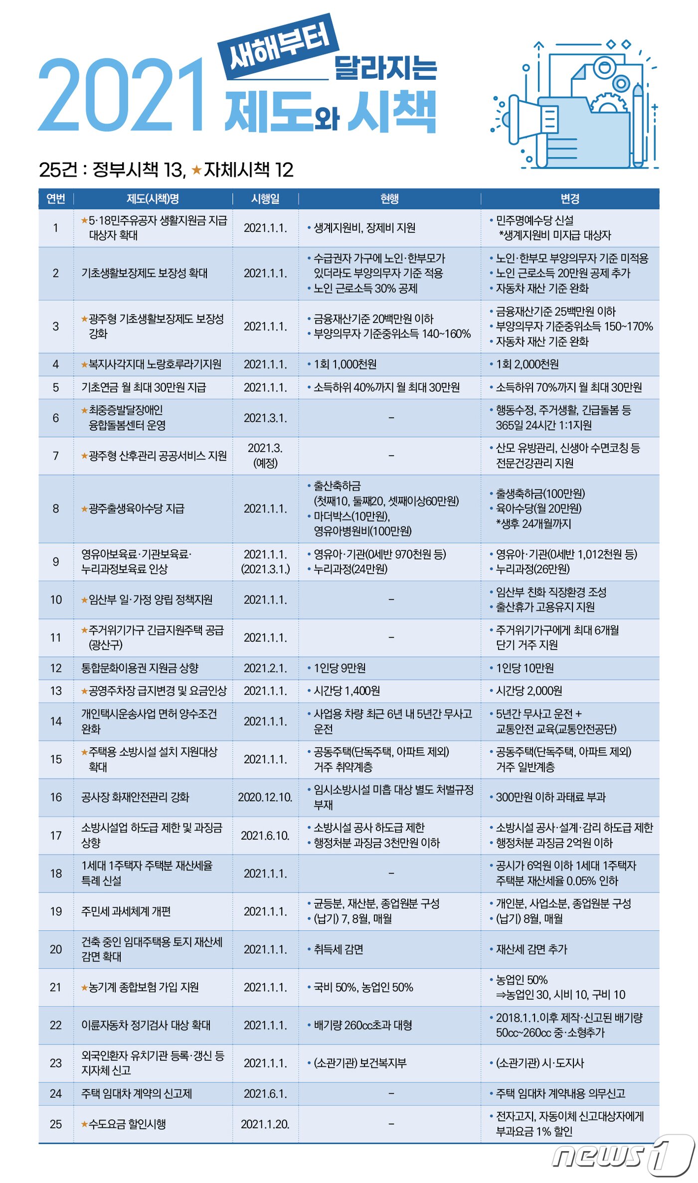 본문 이미지 - 2021년, 새해부터 달라지는 제도와 시책./뉴스1 ⓒ News1