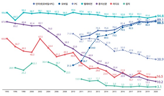 4대 매체 및 인터넷 이용률 추이(1993~2020년)© 뉴스1
